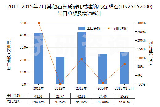 2011-2015年7月其他石灰質(zhì)碑用或建筑用石,蠟石(HS25152000)出口總額及增速統(tǒng)計(jì)